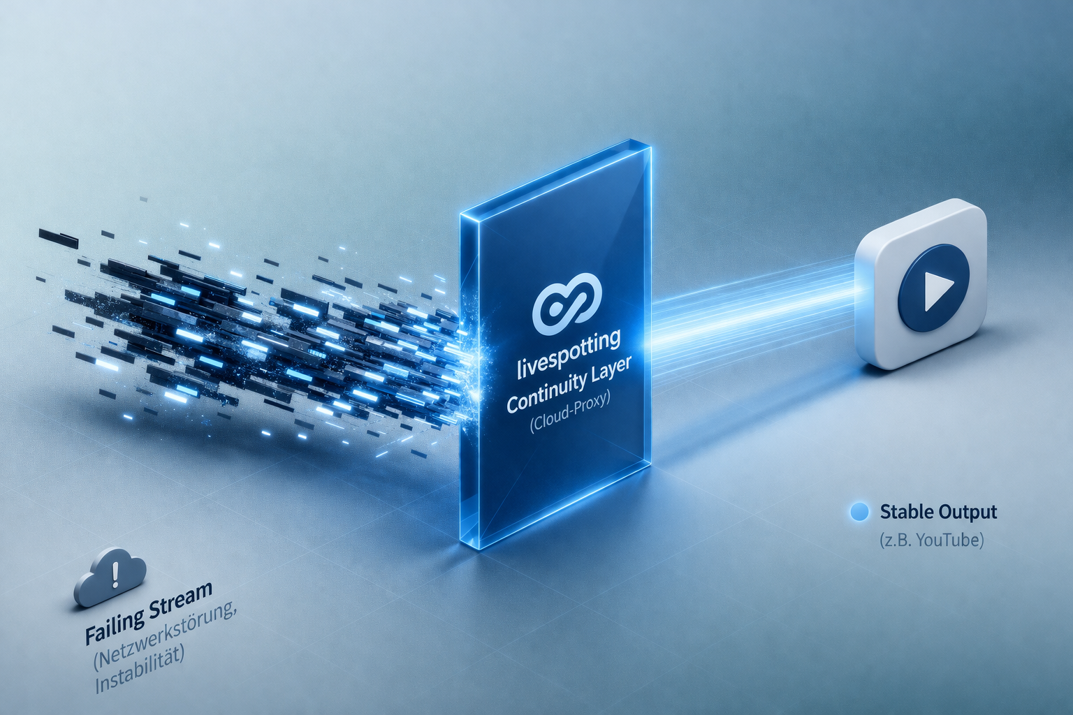 Architekturdiagramm livespotting Continuity Layer – Cloud-Layer zwischen Encoder und Plattform